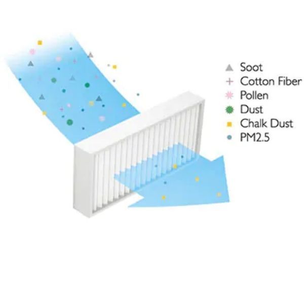 Dust Filters Filter 90% Of Particles