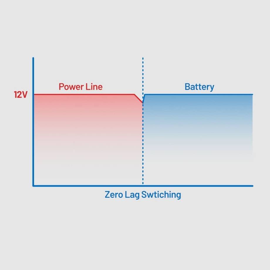 No stopping of device with Zero Lag Switching