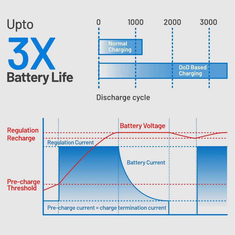Better battery life