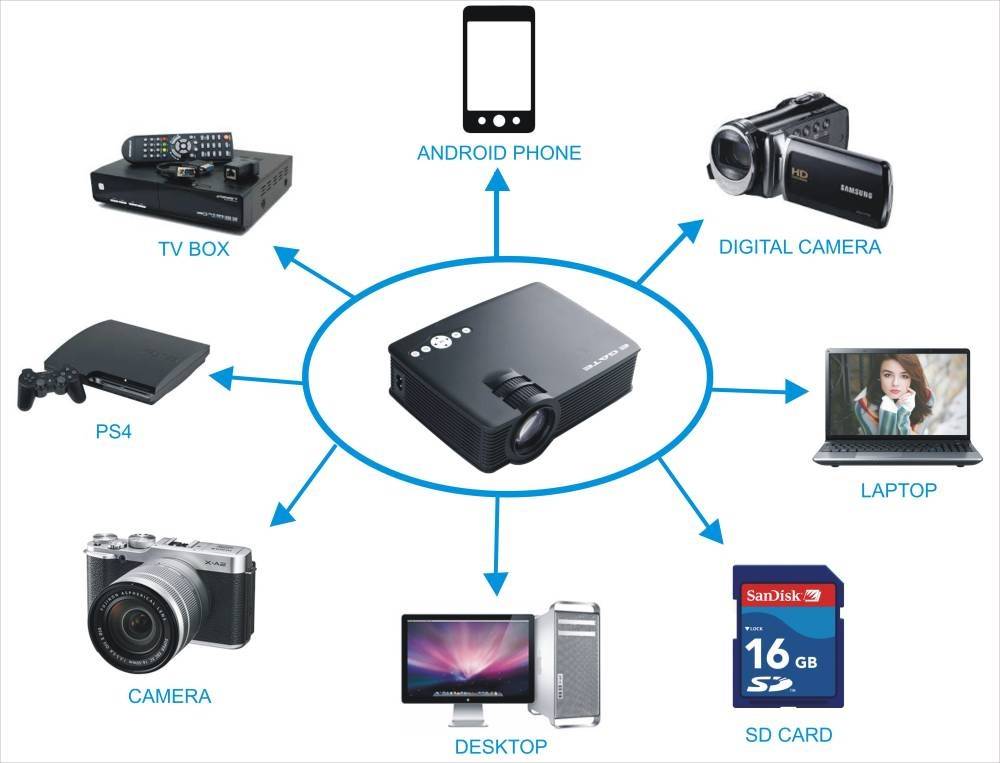 Multiple Ports Connectivity