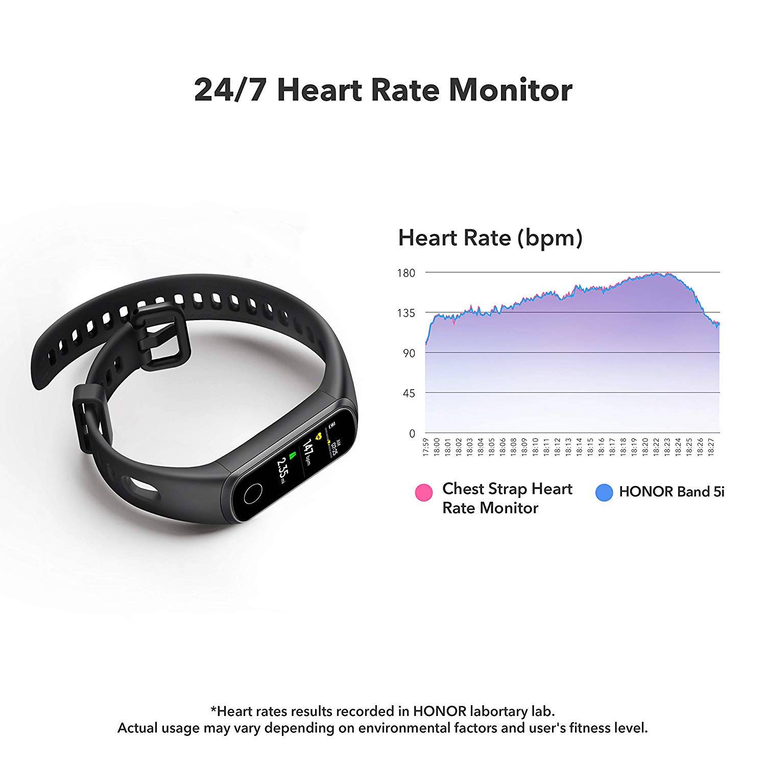 Round The Clock Heart Rate Monitoring