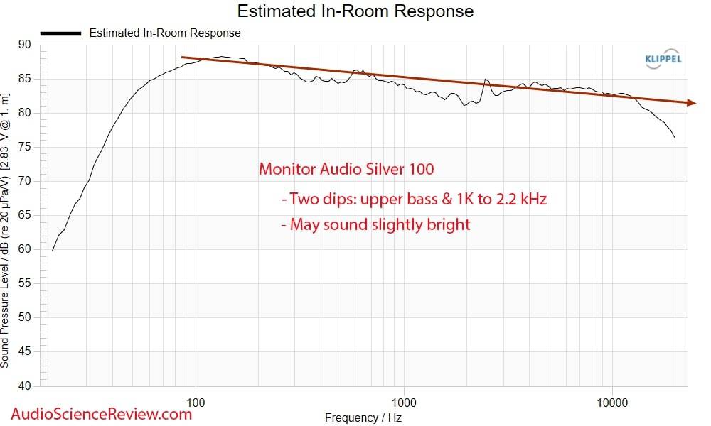 Frequency Response