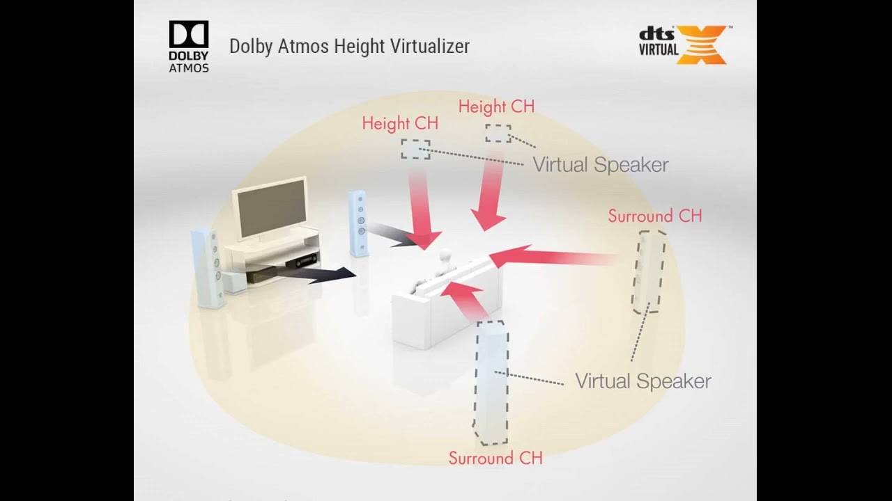 Dolby Atmos Technology