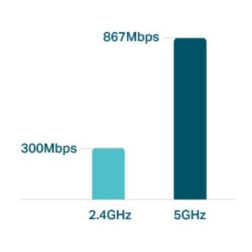 High speed Wi-Fi of 802.11 ac