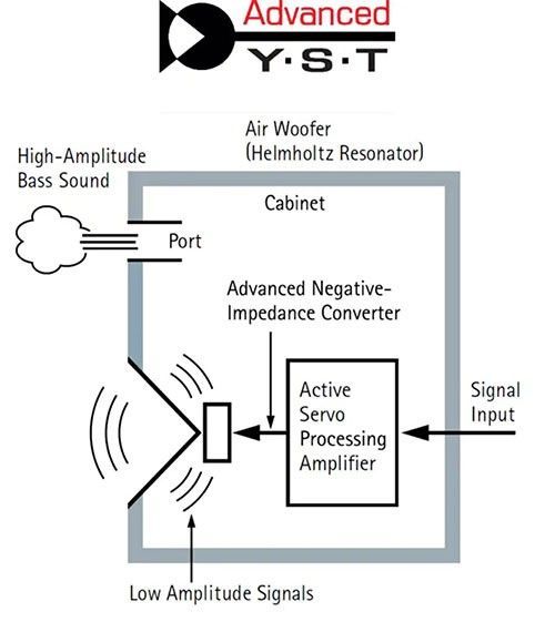 Advanced YST II for Awesome Deep Bass