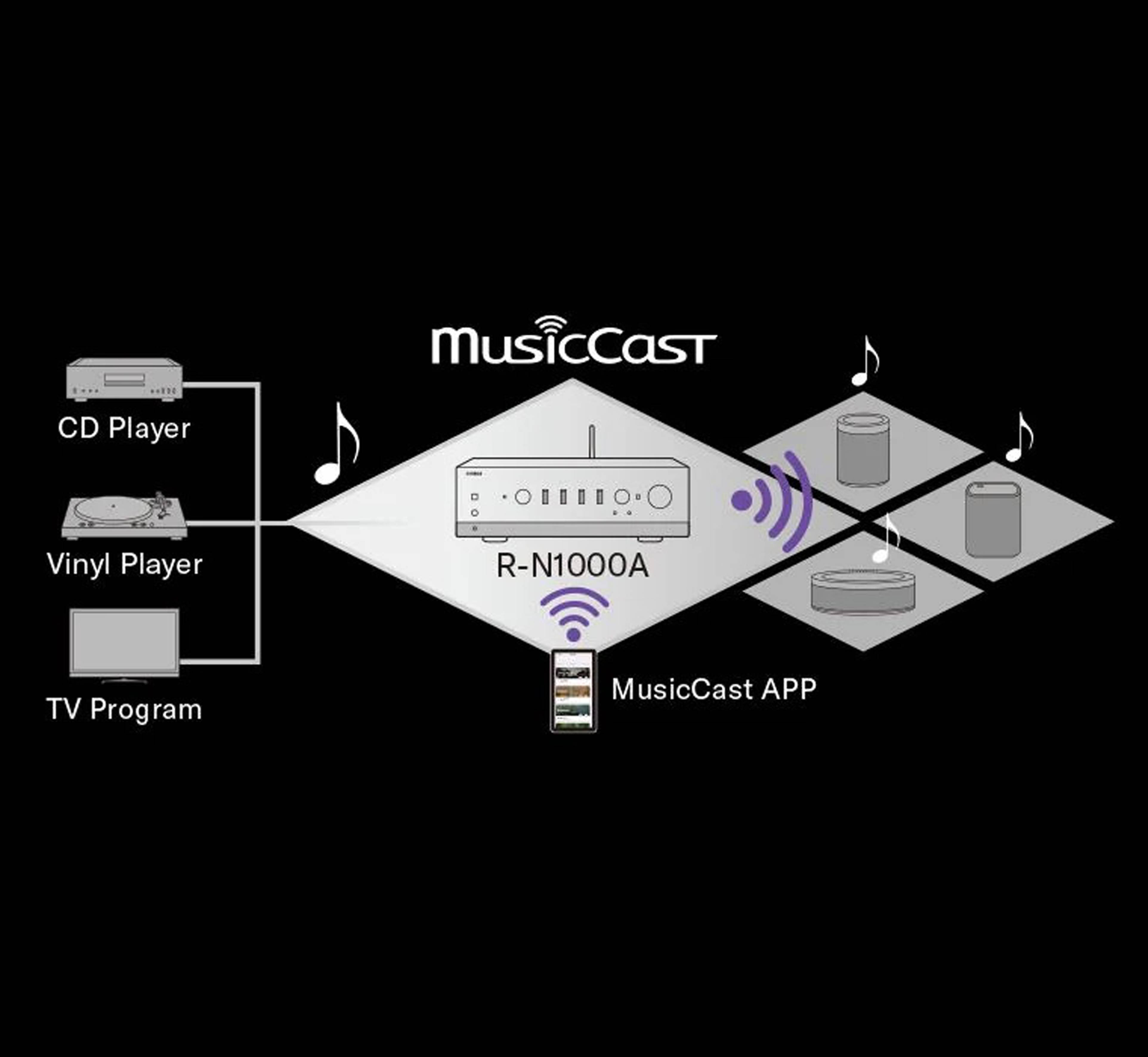 MusicCast Multi-Room Audio